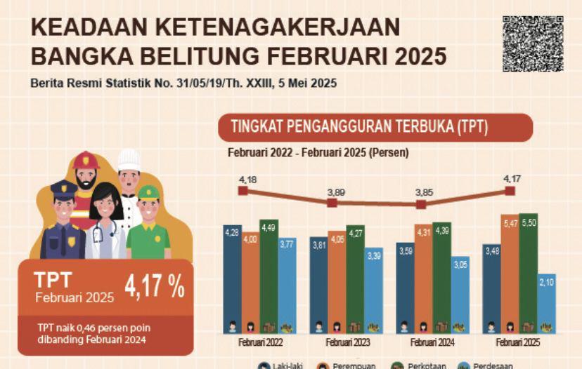 Angka Pengangguran di Babel Naik, Paling Banyak di Daerah Ini