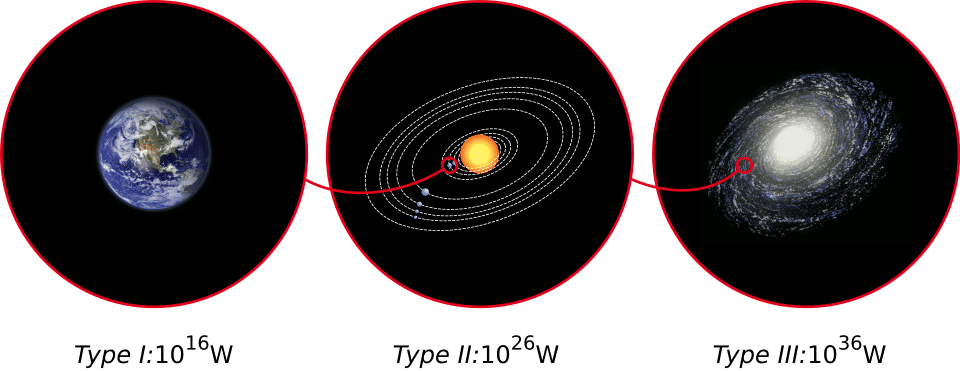 perbandingan energi yang dihasilkan tiap tipe peradaban dalam skala Kardashev (commons.wikimedia.org/Indif)