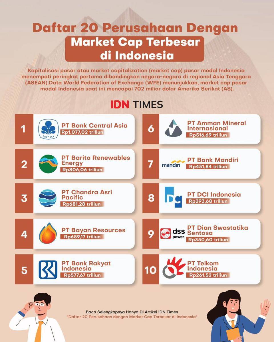 Infografis 20 perusahaan dengan market cap terbesar di Indonesia. (IDN Times/Rakan)