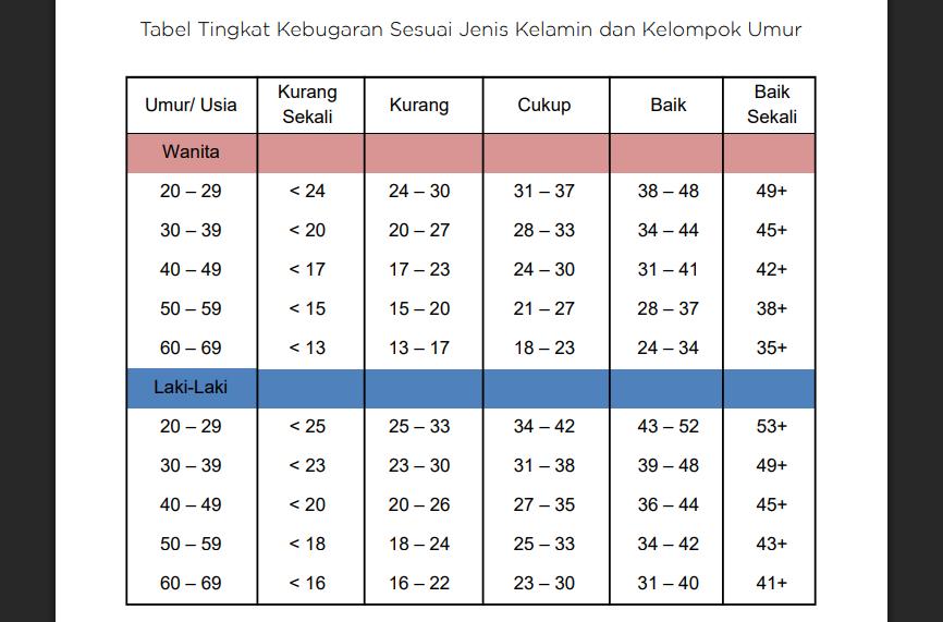 Tabel Tingkat Kebugaran Sesuai Jenis Kelamin dan Kelompok Umur. (Kemenkes RI/Buku Saku Kebugaran Jasmani Terintegrasi Aparatur Sipil Negara)
