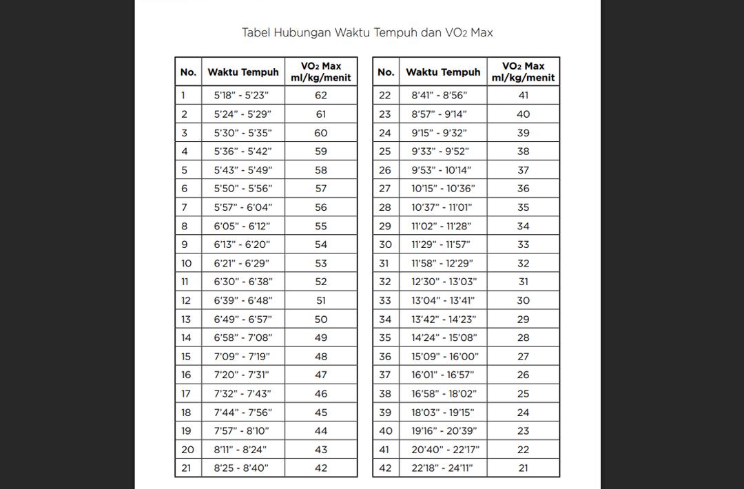 Tabel Hubungan Waktu Tempuh dan VO2 Max. (Kemenkes RI/Buku Saku Kebugaran Jasmani Terintegrasi Aparatur Sipil Negara)