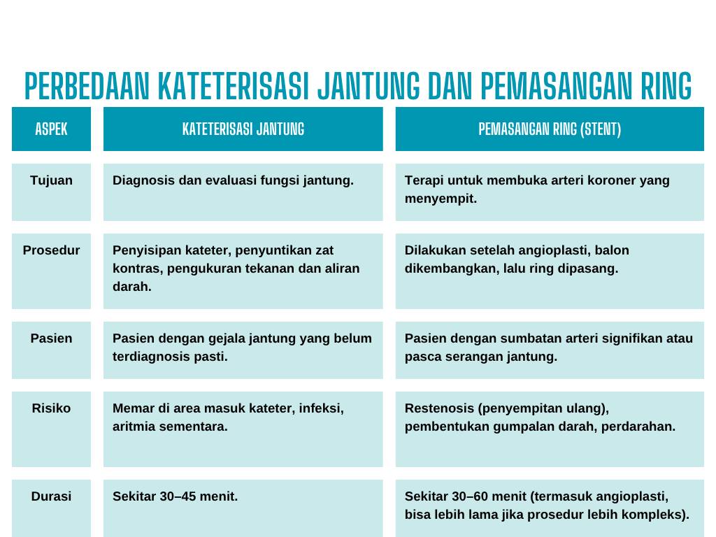 Tabel perbedaan kateterisasi jantung dan pemasangan ring atau stent jantung. (IDN Times/NRF)