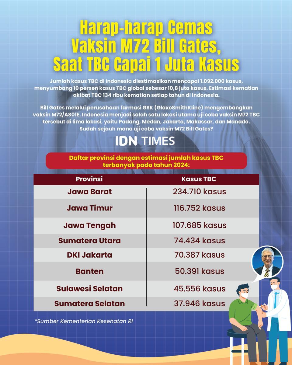 grafis-artikel kolaborasi Harap-harap Cemas Vaksin M72 Bill Gates, Saat TBC Capai 1 Juta Kasus-04.jpg
