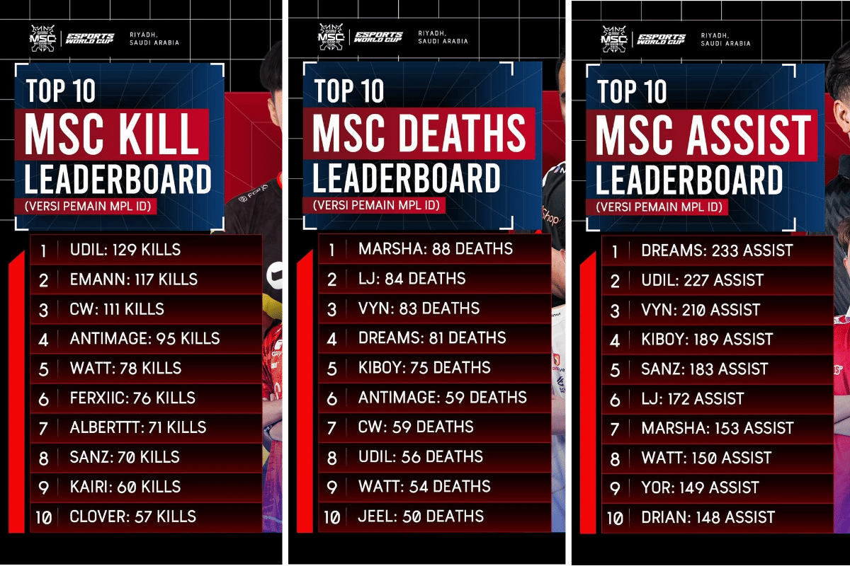 Top Kill, Assist, dan Death Pro Player MPL ID Sepanjang MSC | IDN Times