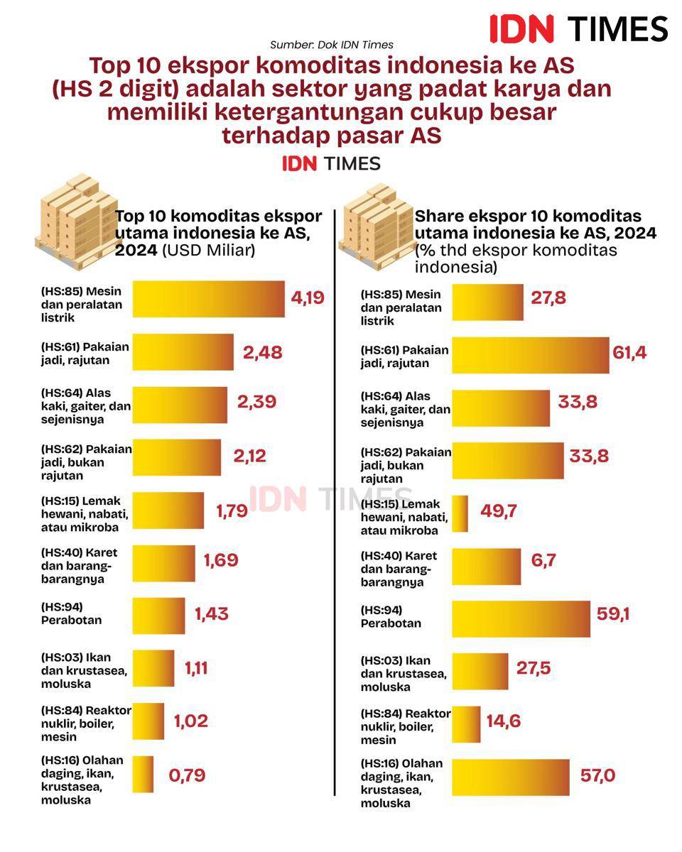 Infograpik 10 top ekspor komoditas Indonesia ke AS