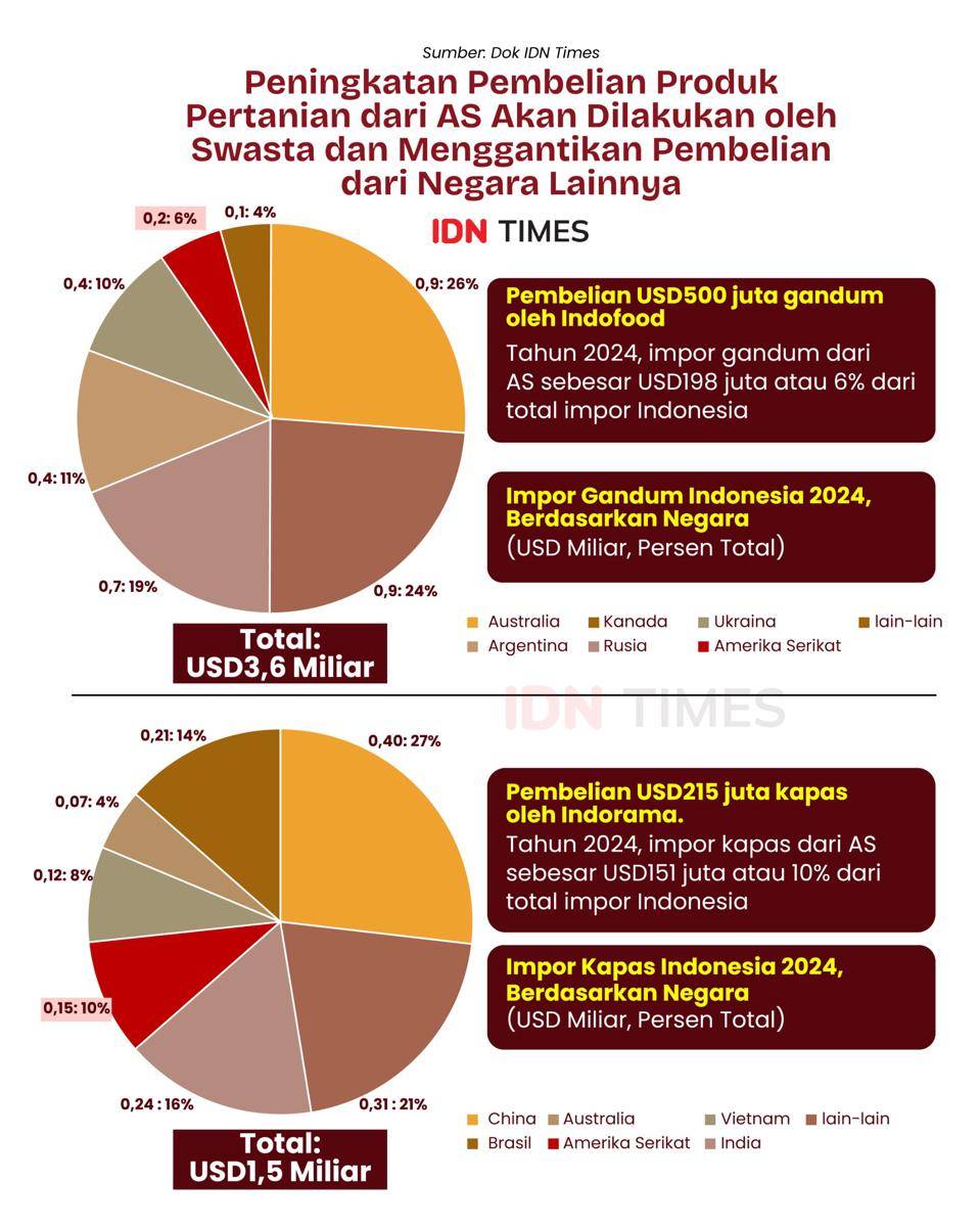 Infografis produk AS yang diimpor Indonesia