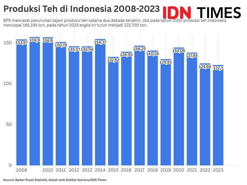 Jumlah Produksi Teh di Indonesia 2008-2023.jpeg