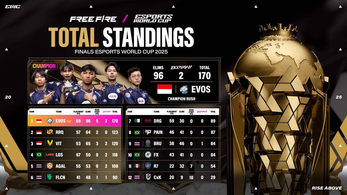 Grand Finals Standing - EWC 2025 Free Fire