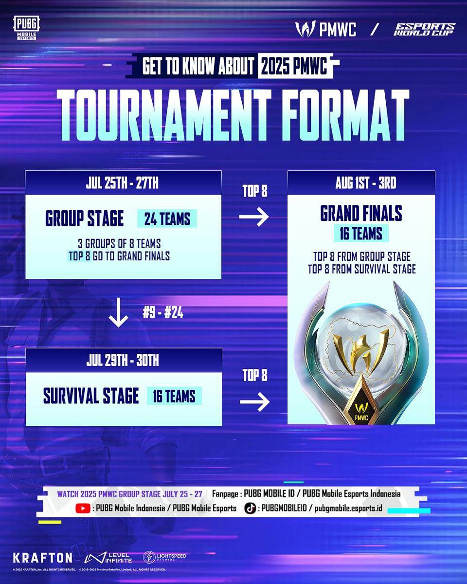 Tournament Format (instagram.com/pubgmobile.esports.id) 