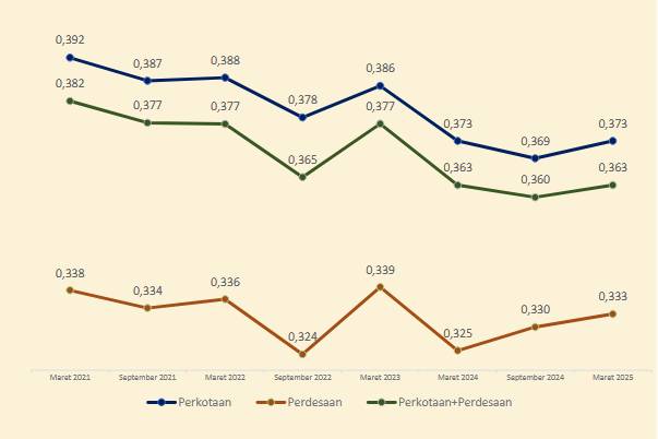 Screenshot 2025-07-26 at 20-57-46 gini-ratio-maret-2025-tercatat-sebesar-0.pdf.png