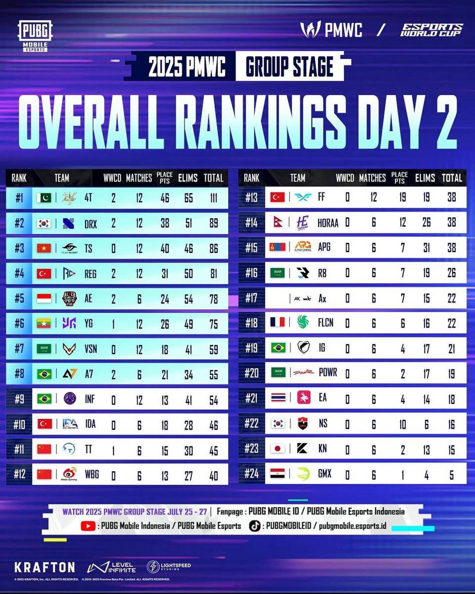Overall Rangkings day 2 (instagram.com/pubgmobile.esports.id)