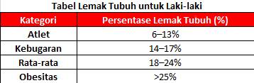 Tabel lemak tubuh normal untuk pria