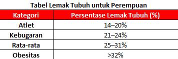 tabel lemak tubuh normal untuk perempuan