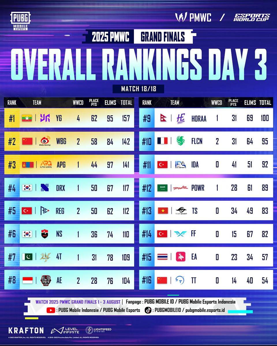 Overall Rankings Grand Finals PMWC