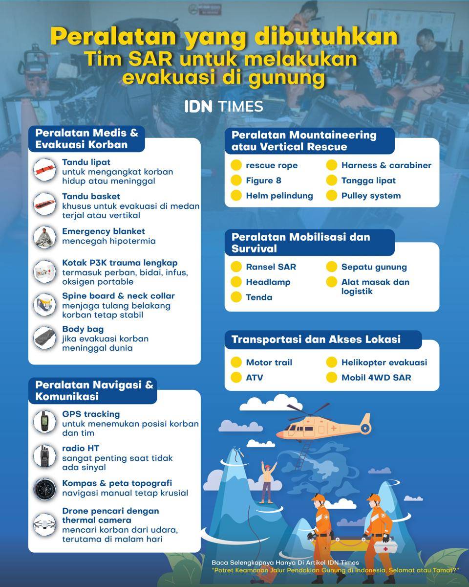 Infografis potret keamanan jalur pendakian. (IDN Times/Rakan)