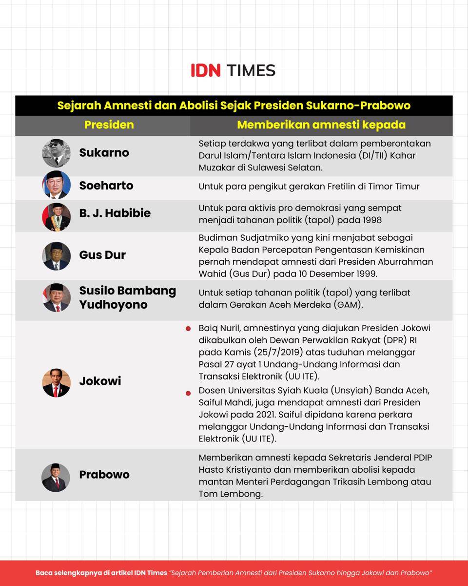 Sejarah Amnesti dan Abolisi