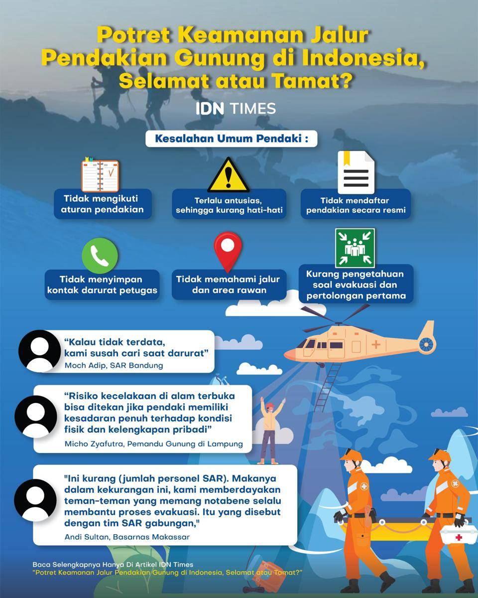 Infografis potret keamanan jalur pendakian. (IDN Times/Rakan)