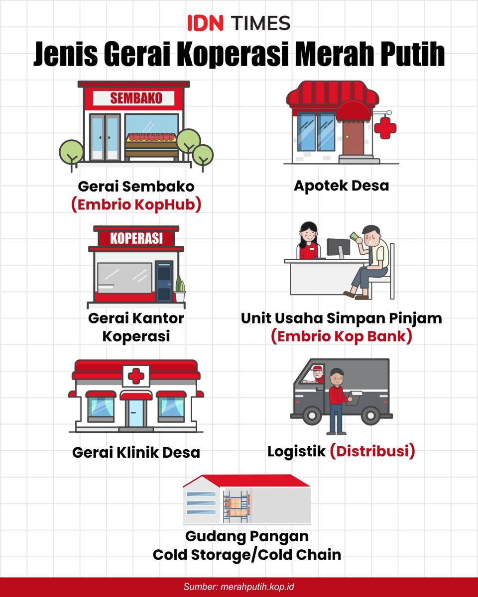 Infografis Koperasi Merah Putih (IDN Times/ M Shakti)