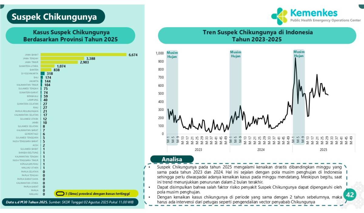 Tangkapan layar Laporan Mingguan Situasi Terkini Penyakit Infem dan Potensial KLB Wabah M31 2025 Kemenkes RI.