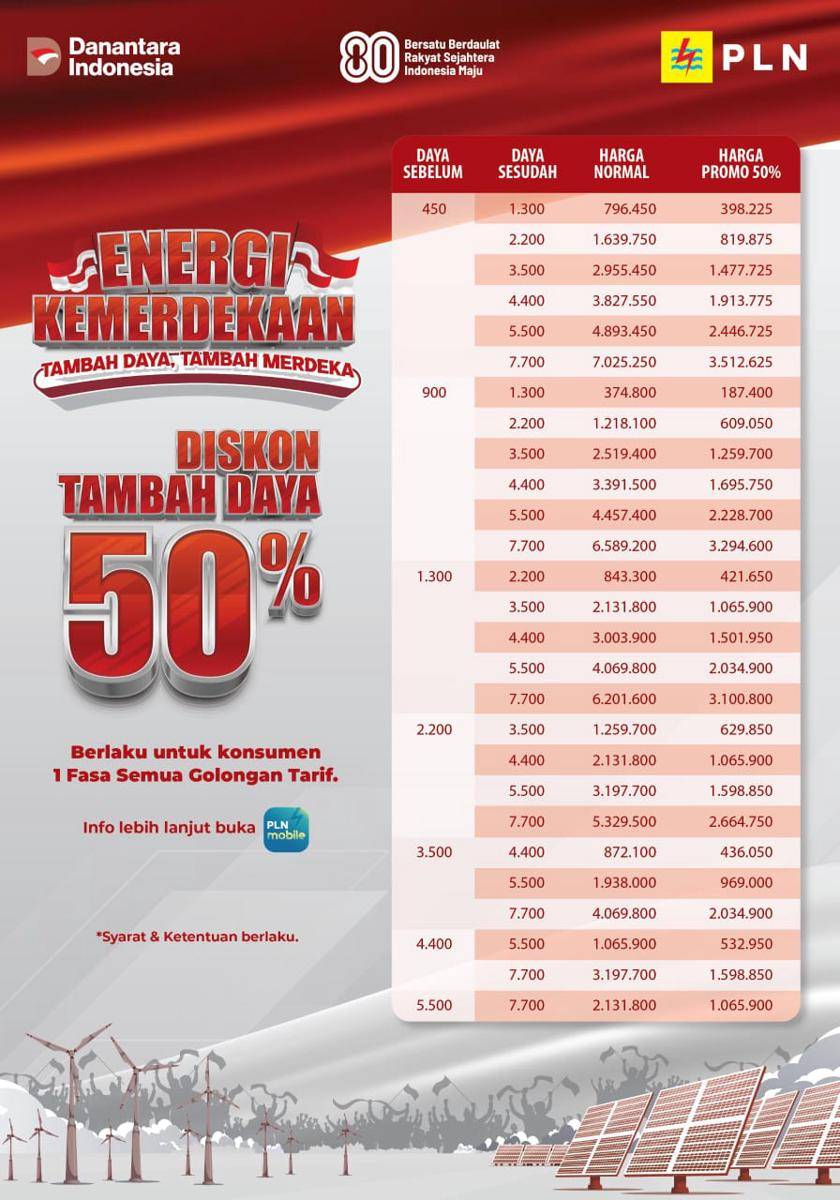 Promo Energi Kemerdekaan berlaku untuk pelanggan tegangan rendah di semua golongan tarif satu fasa. (Dok. Istimewa)