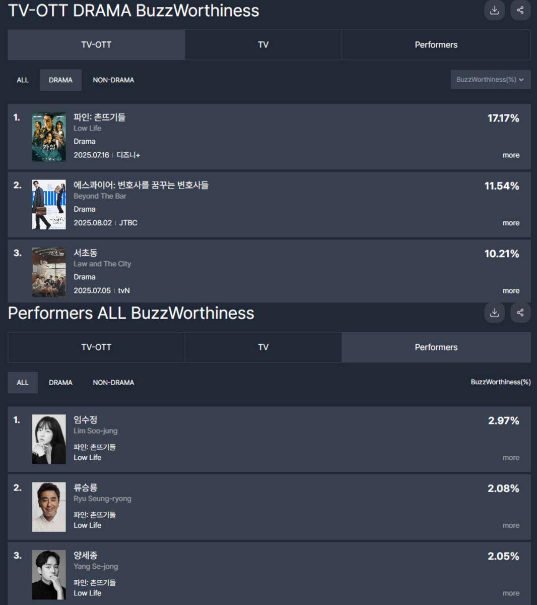 Ranking Low Life untuk Agustus minggu pertama berdasarkan FUNdex