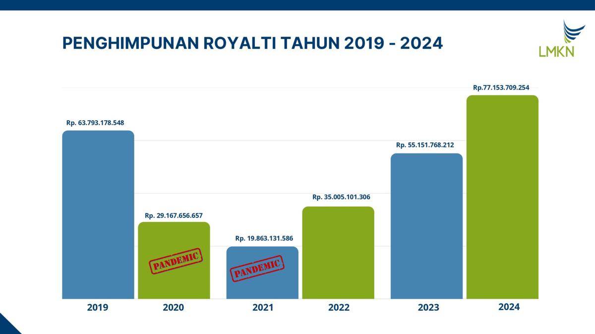 penghimpunan royalti LMKN tahun 2019-2024