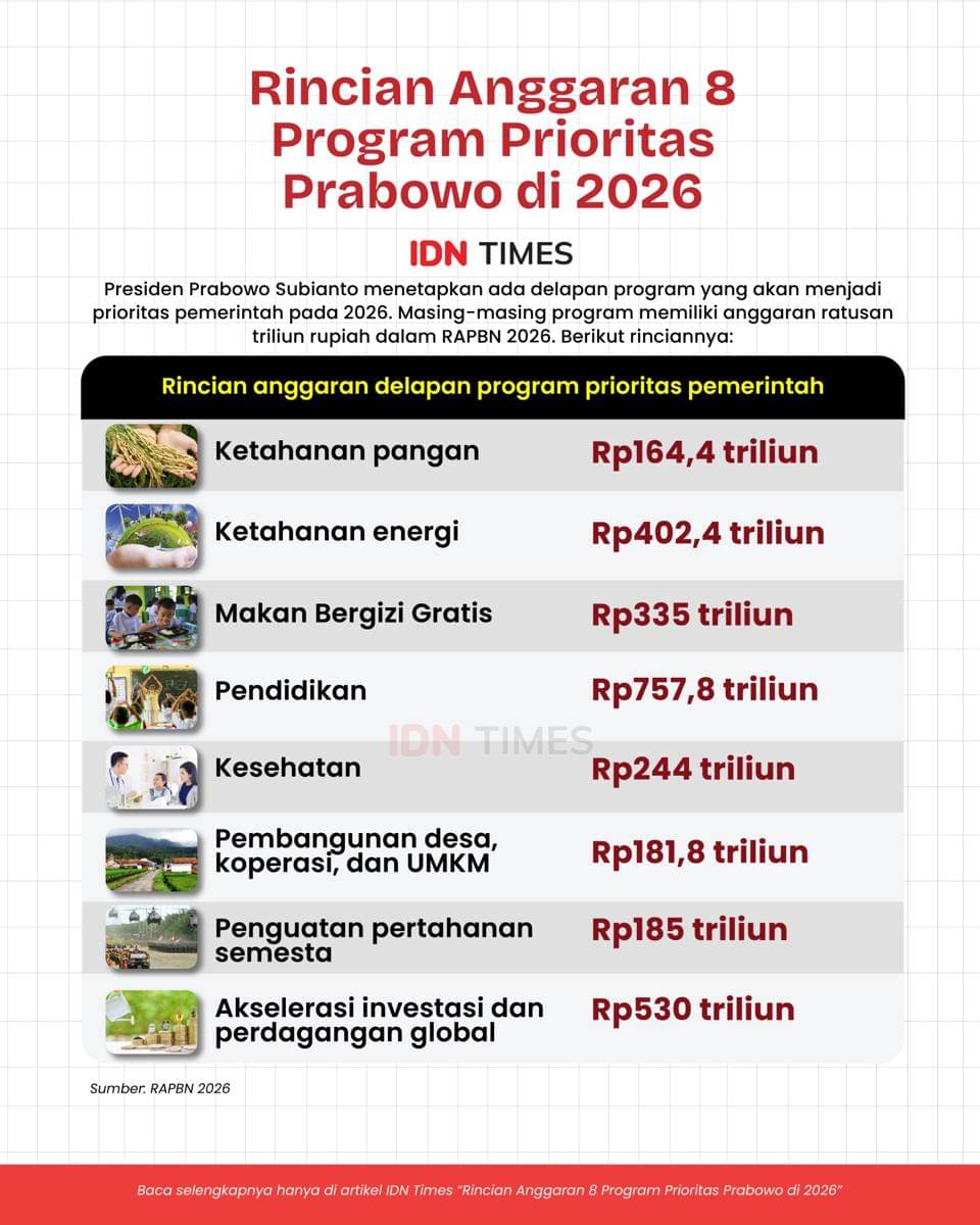 infografis anggaran prioritas Prabowo