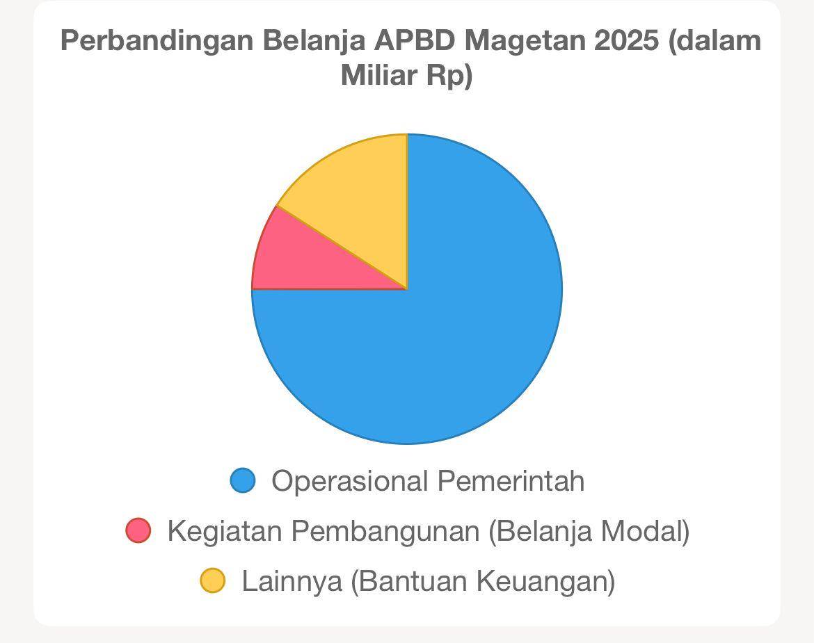 Ilustrasi alokasi APBD Magetan untuk pembangunan. IDN Times/Riyanto.