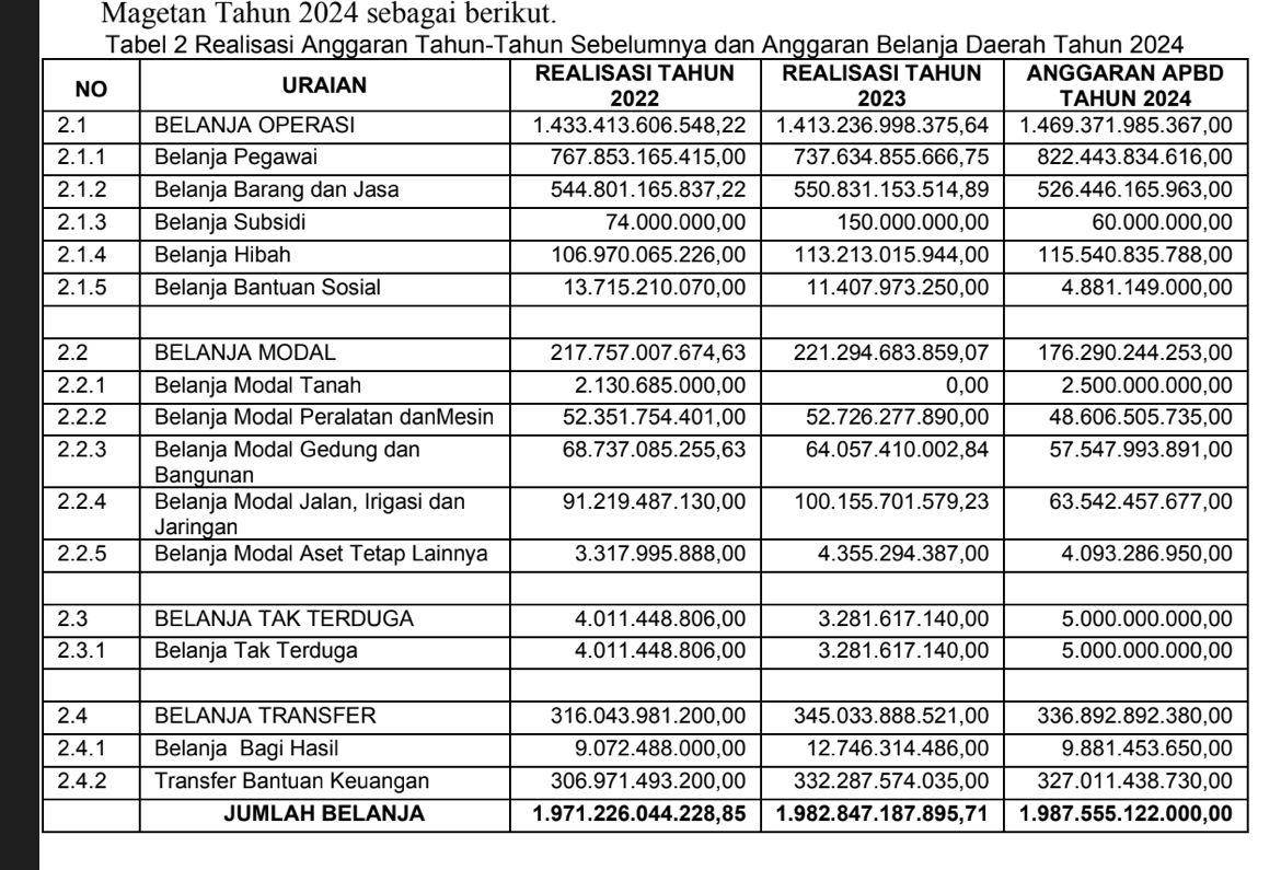 Laporan keuangan daur tahun 2022 hingga 2024. IDN Times/ Sumber DPA Magetan.