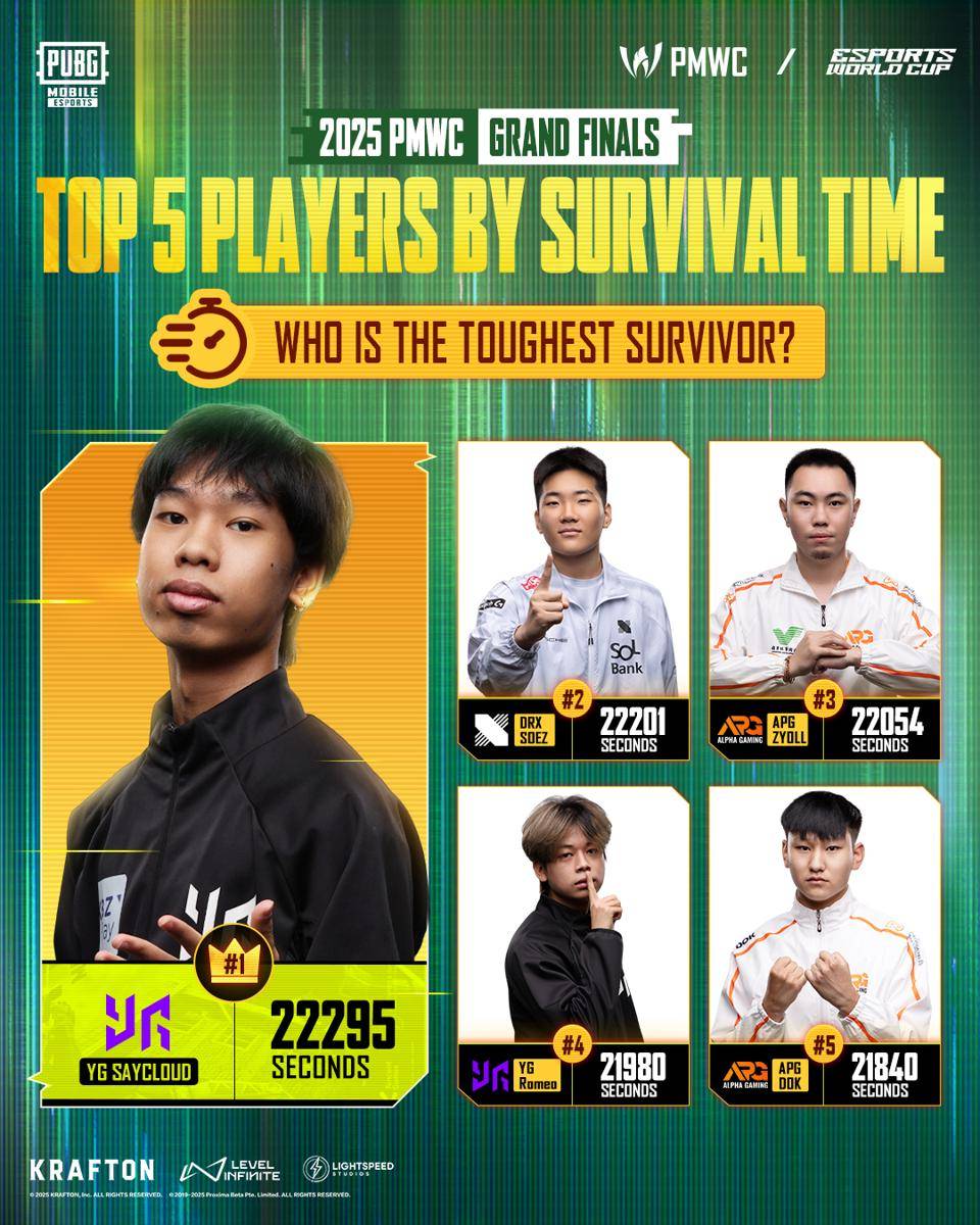 Top 5 Players by Survival Time