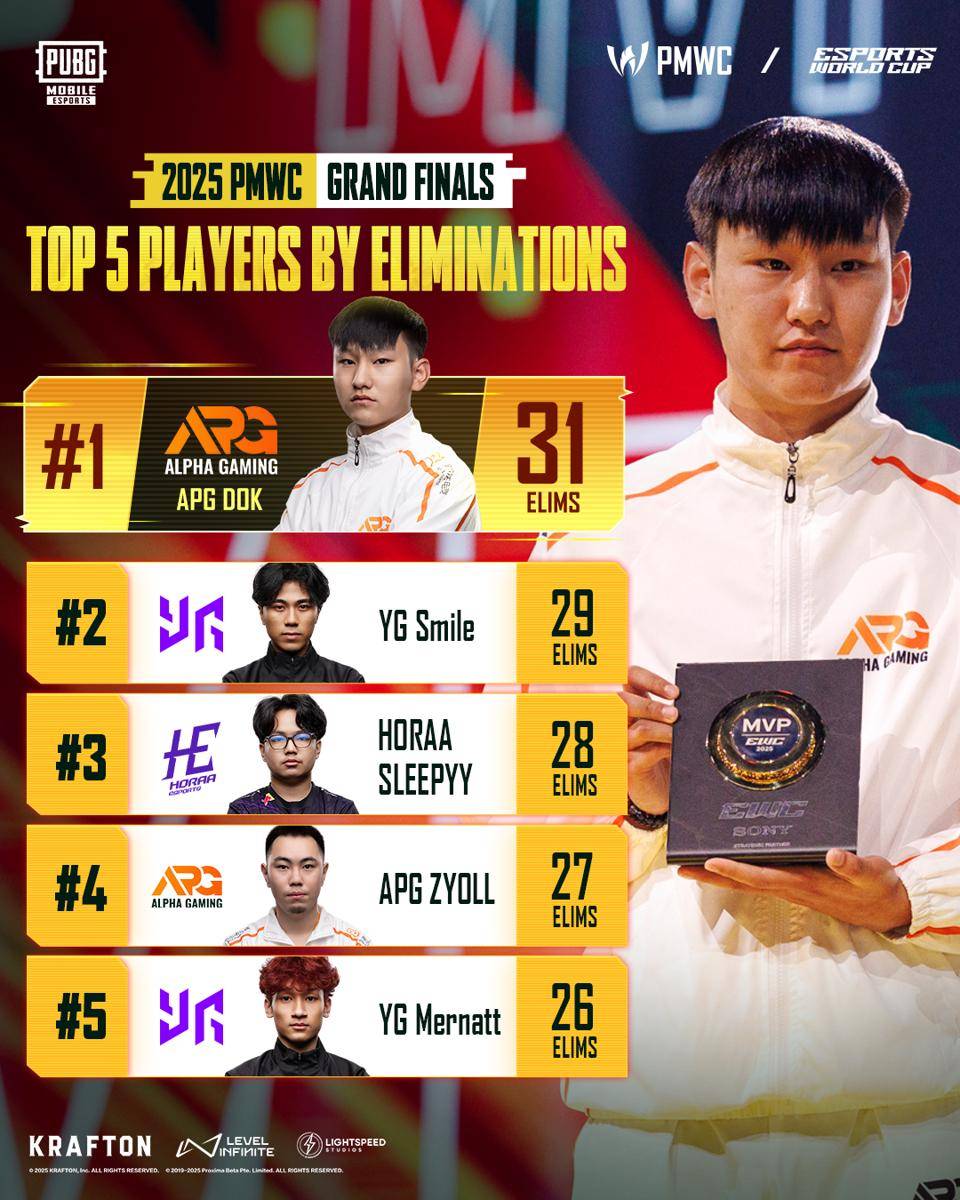 Top 5 Players by Eliminations