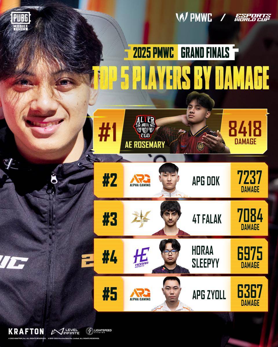 Top 5 Players by Damage