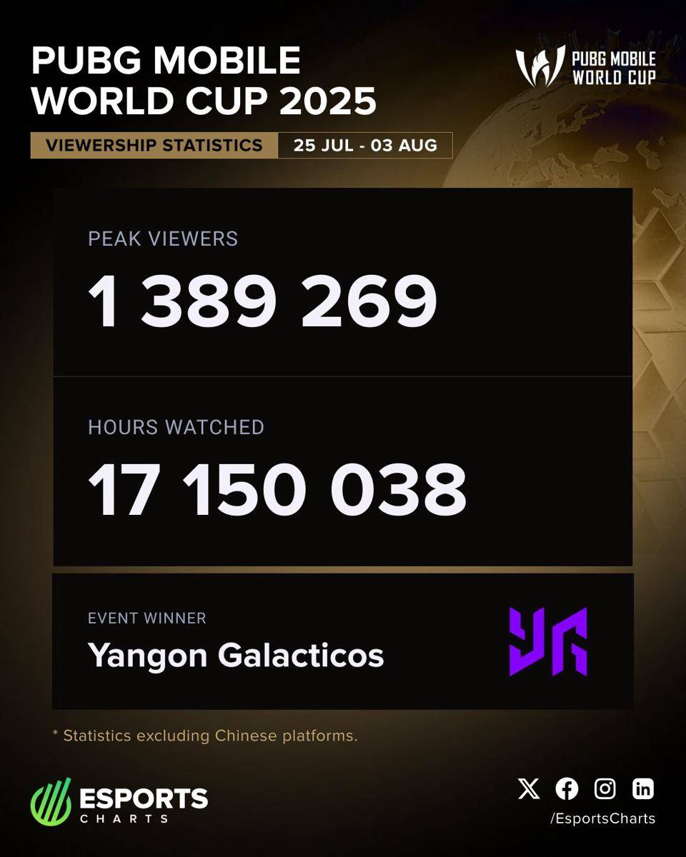 Viewership Statistics PMWC 25