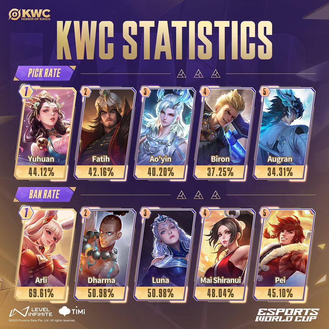 Pick rate hero di KWC 25