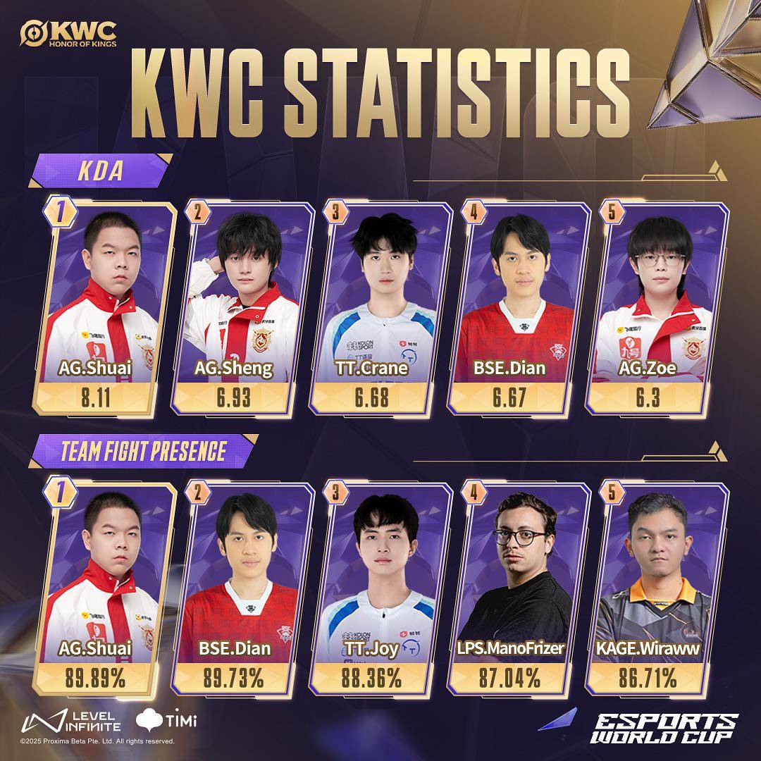 Top KDA di KWC 25