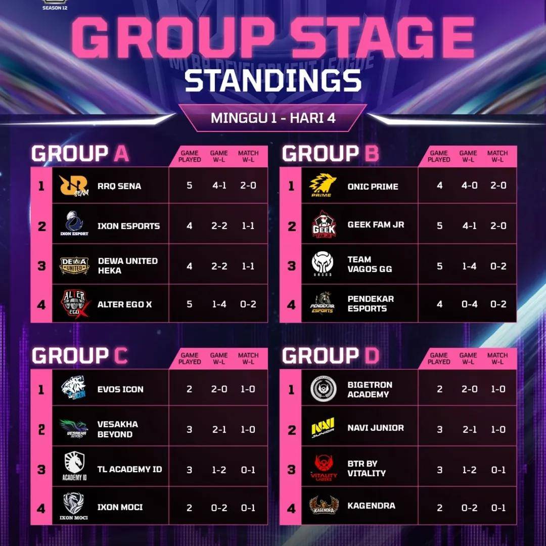 Group stage standings Minggu Pertama MDL ID Season 12