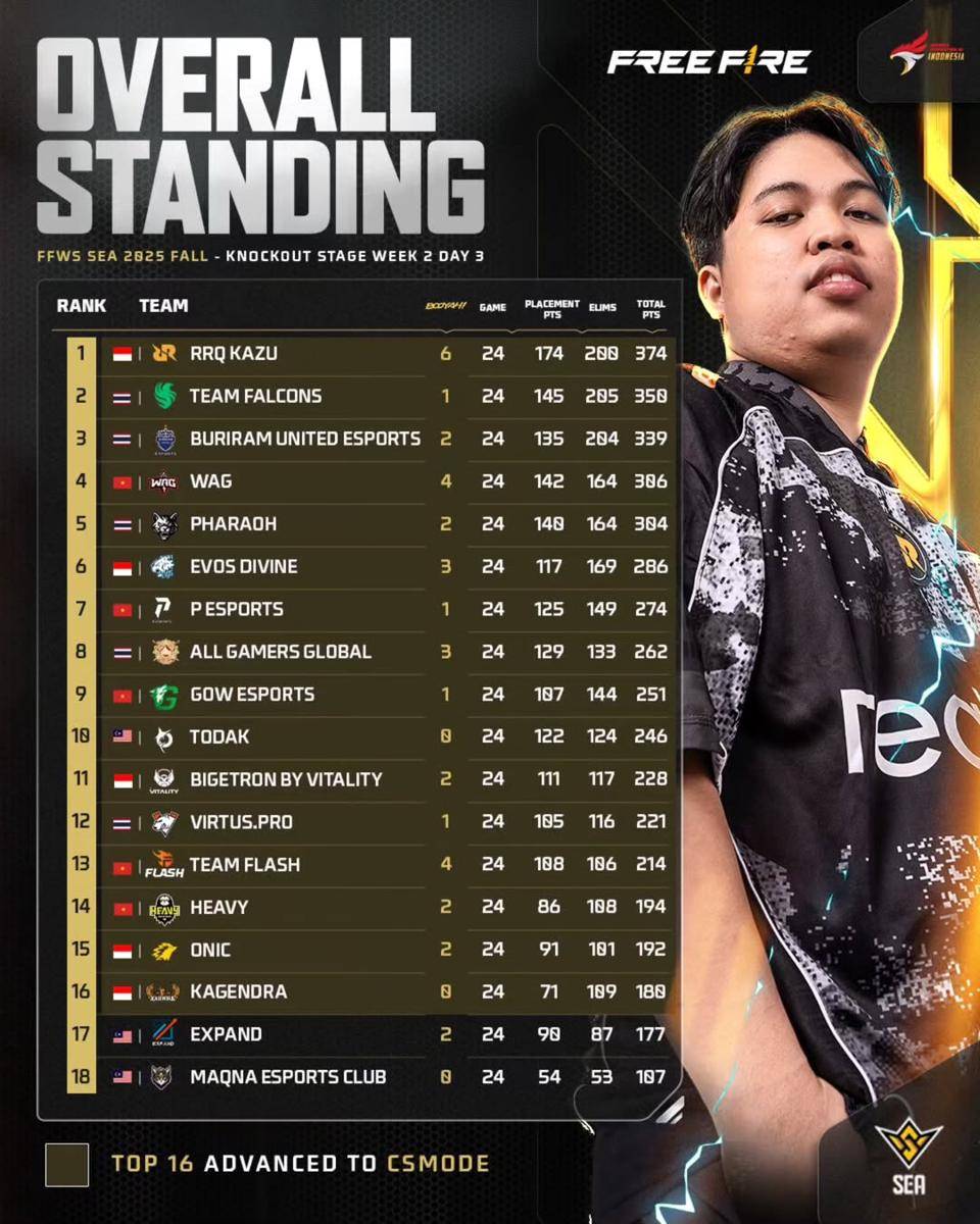 Overall standings FFWS SEA FALL 2025