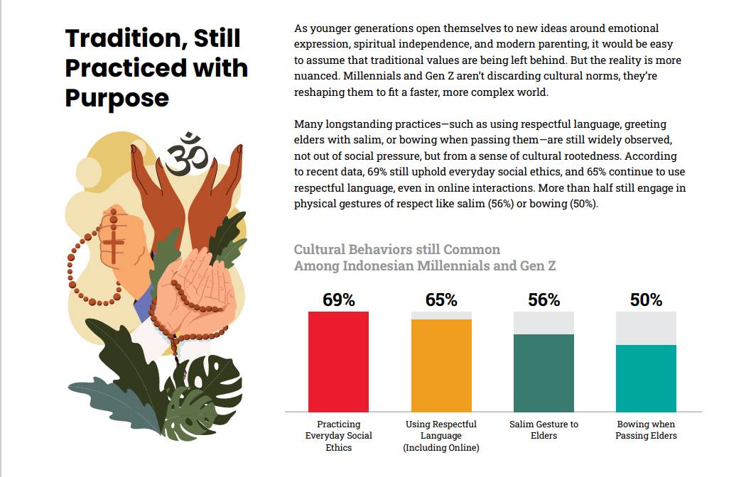 Indonesia Millennial and Gen Z Report 2026 oleh IDN Research Institute.