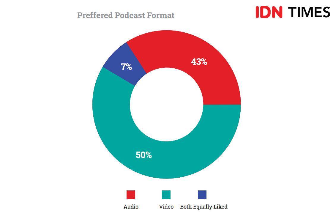 Hasil survei IMGR 2026 tentang format podcast paling disukai