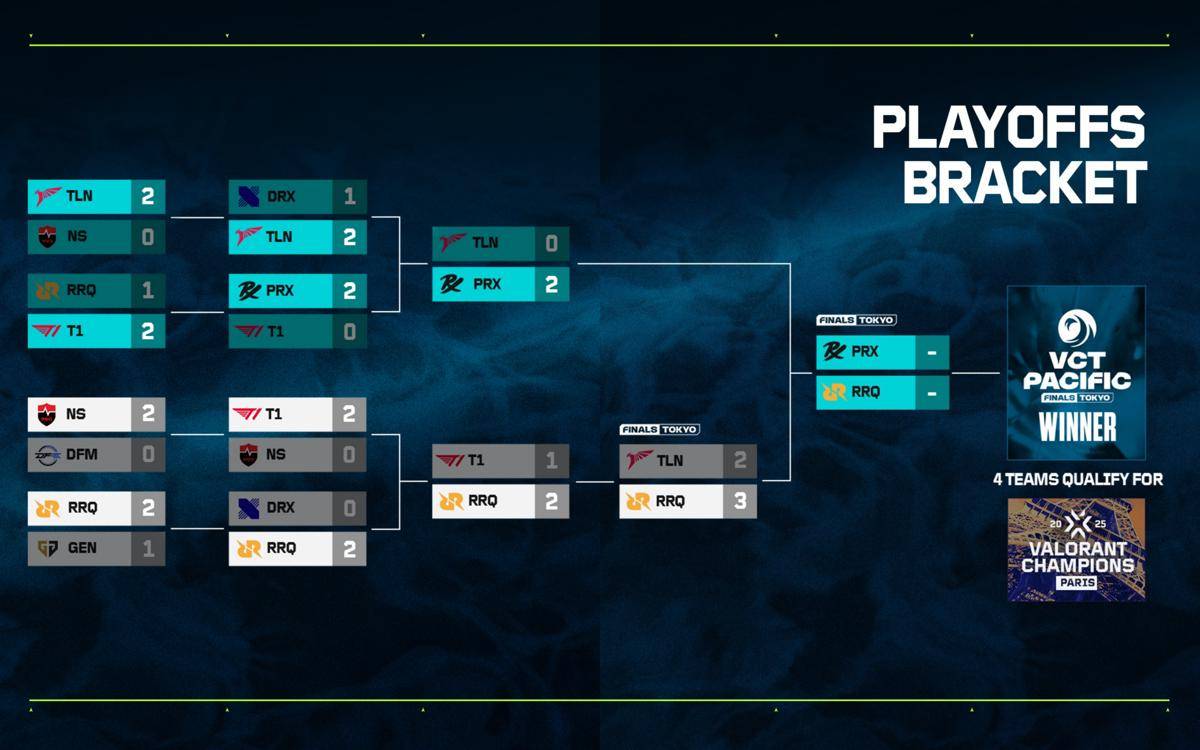 RRQ menang atas Talon Esports dan akan melawan PRX 