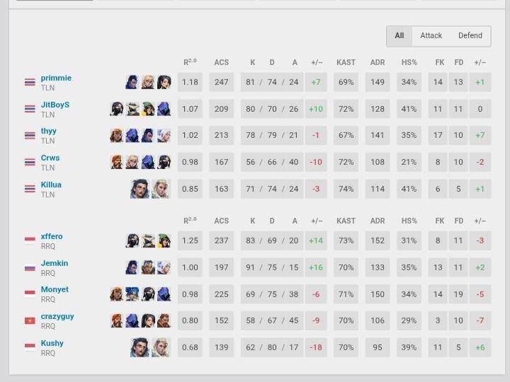 Statistik RRQ dan Talon Esports di Final Lower Bracket VCT Pacific Stage 2 