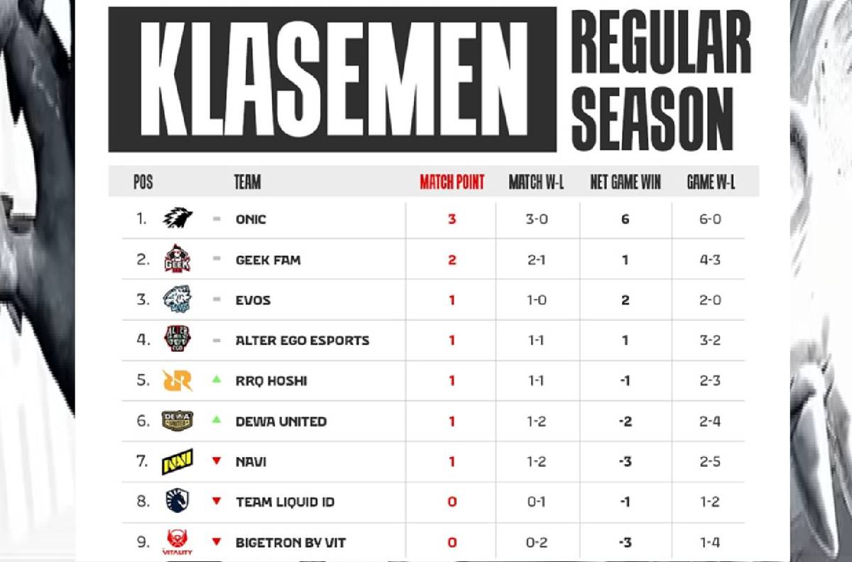 klasemen sementara untuk hari ke-1 Minggu ke-2 Regular Season MPL ID S16