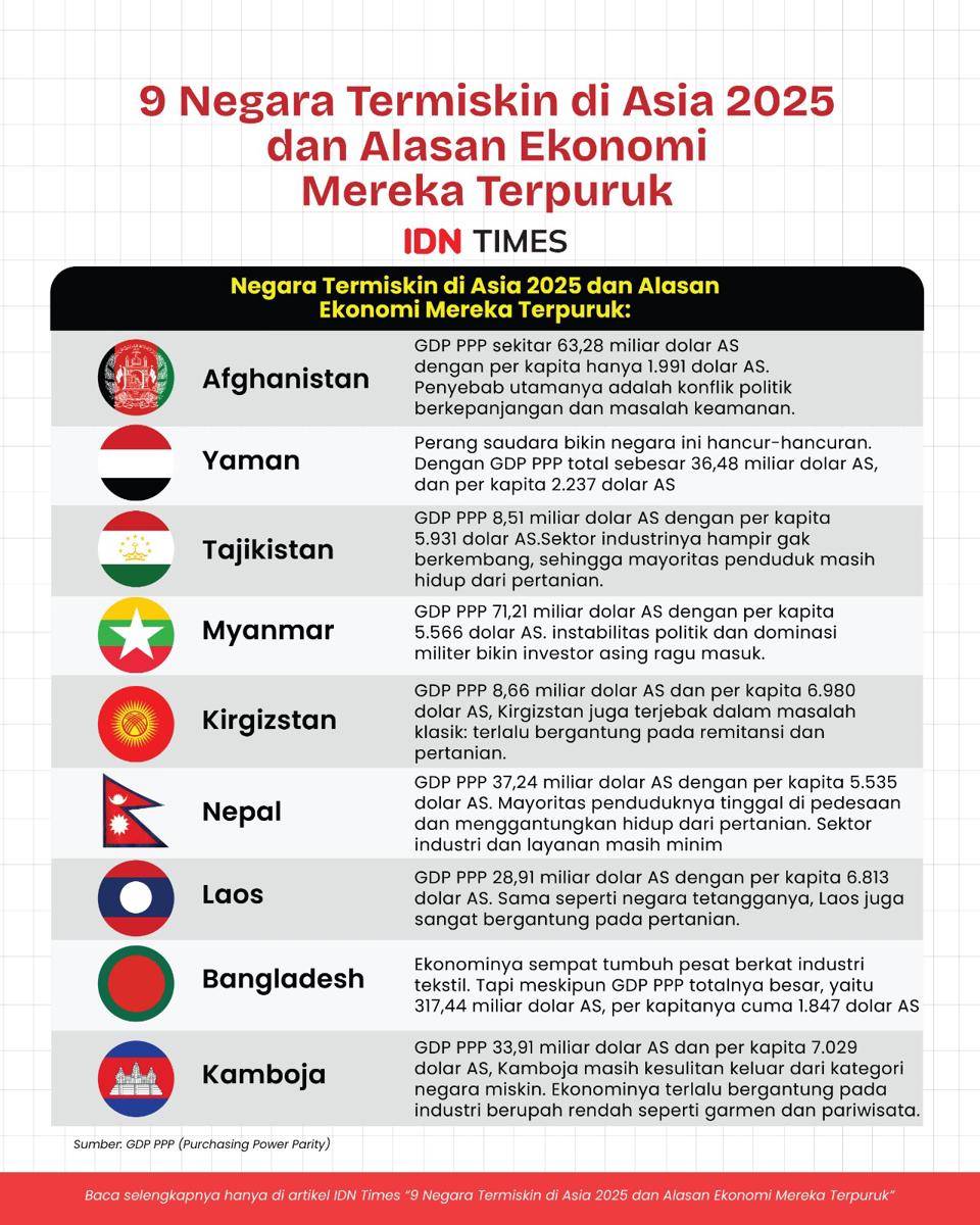 infografis daftar negara termiskin