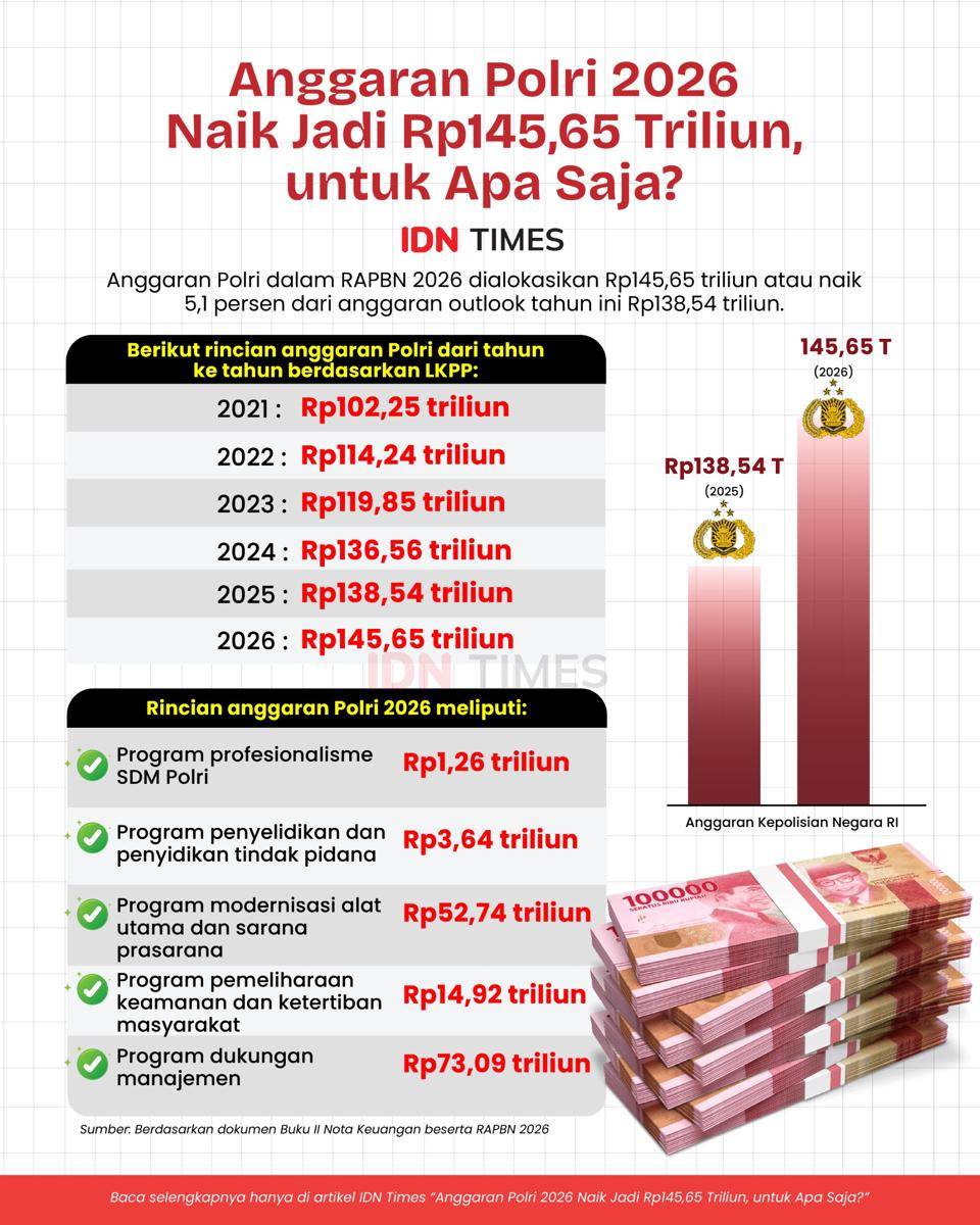 Infografis anggaran Polri 2026