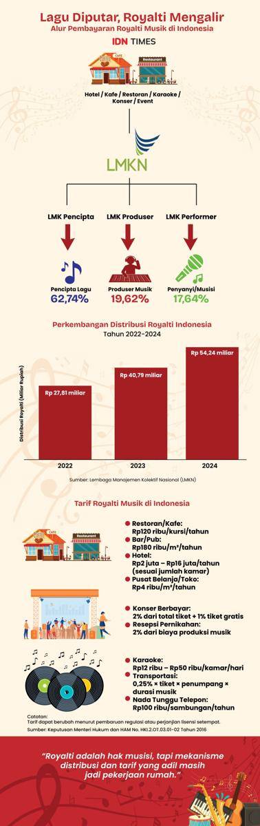 Lagu Diputar, Royalti Mengalir