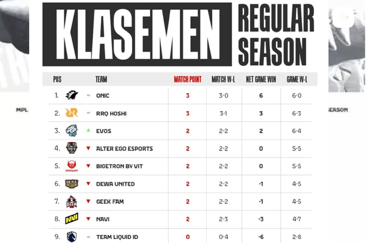 klasemen sementara untuk hari ke-1 Minggu ke-3 Regular Season MPL ID S16 