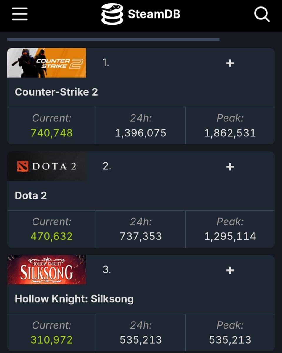 Angka Steam SB Hollow Knight: Silksong saat rilis. (Dok. SteamDB)