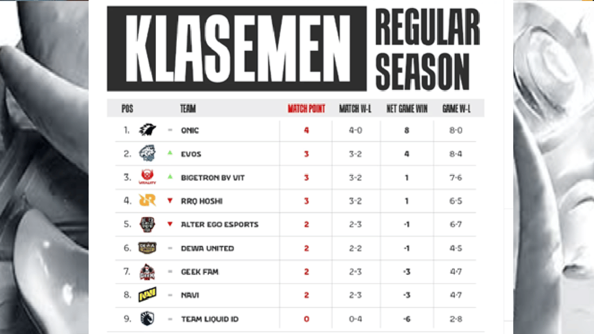 klasemen sementara untuk hari ke-2 Minggu ke-3 Regular Season MPL ID S16