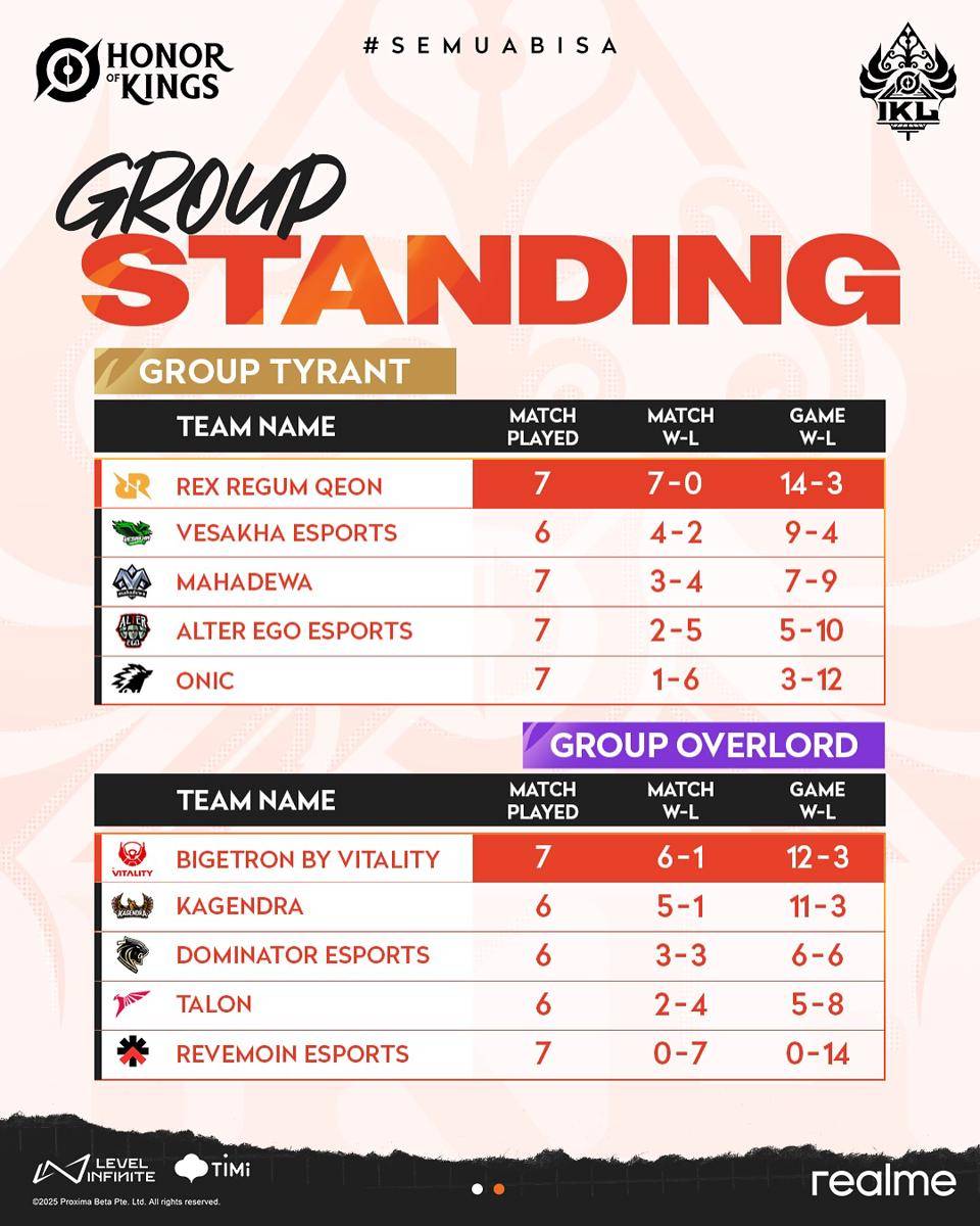 Update Klasemen HOK IKL FALL 2025 Week 3