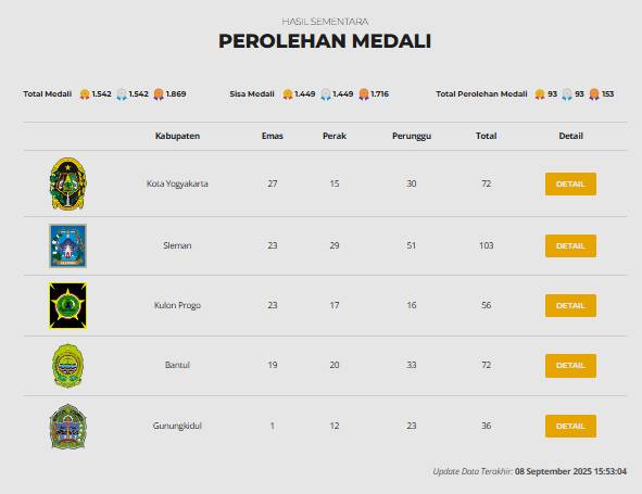 Sleman Sabet Juara Umum pada Cabor Judo Porda DIY 2025
